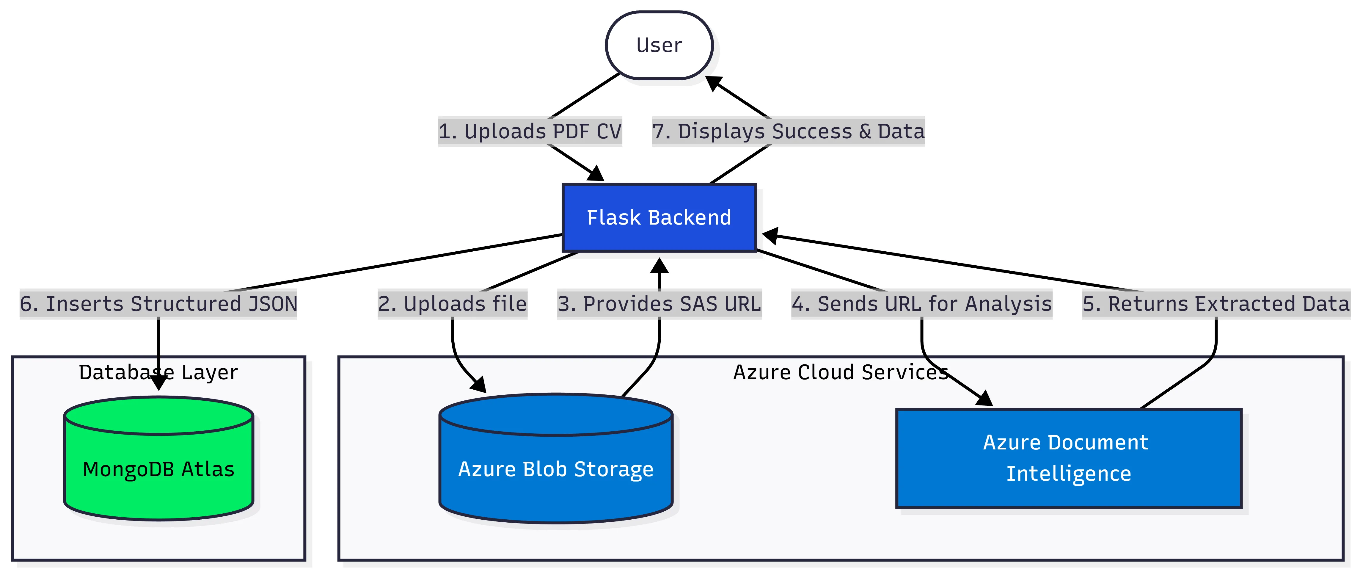 System Architecture