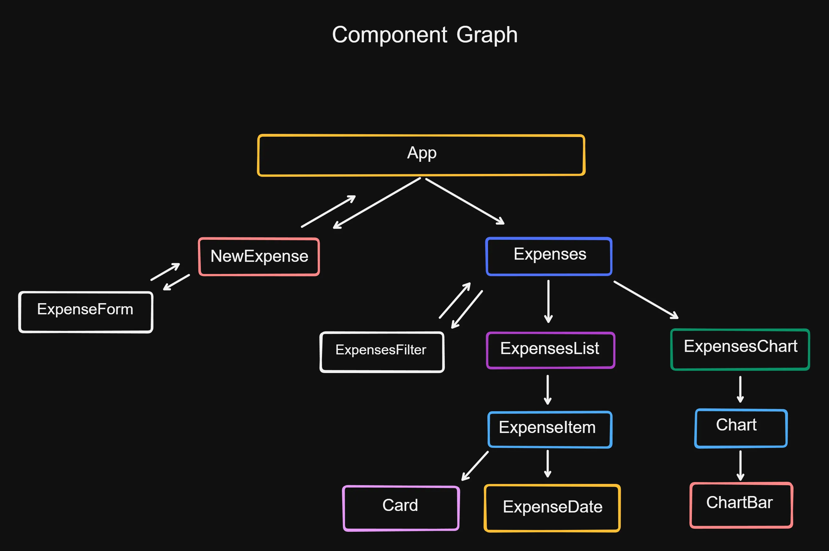 Component Architecture